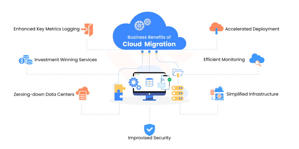cloud migration business benefits | Manage IT Business and Security Services - Florida